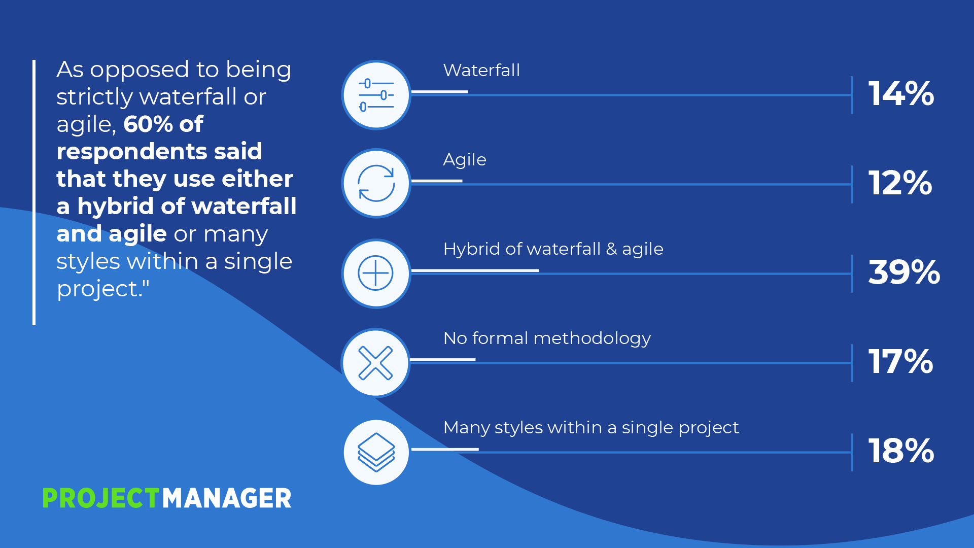 project management trends graph with data on hybrid project management