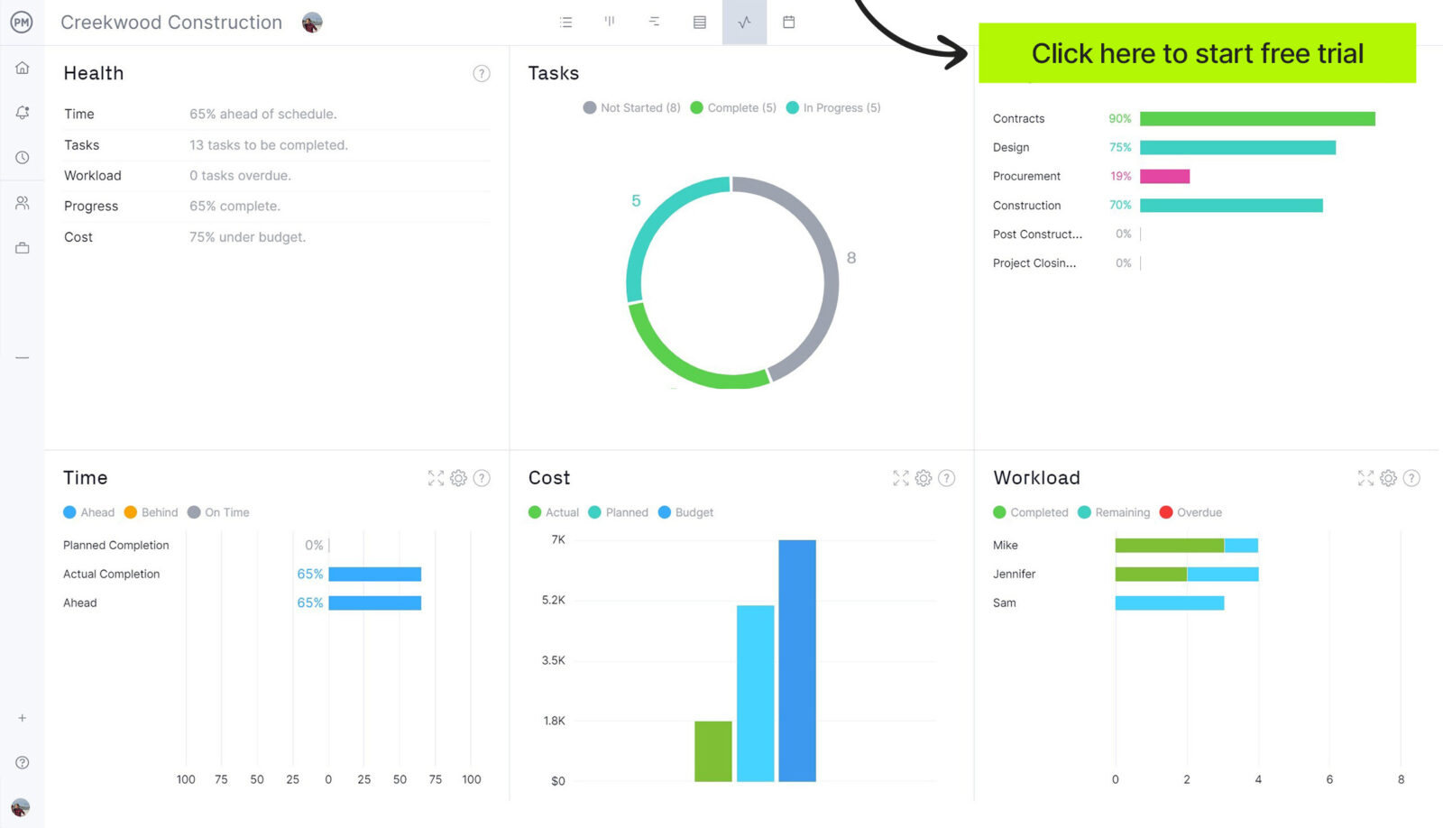 ProjectManager's portfolio management summary showing several projects