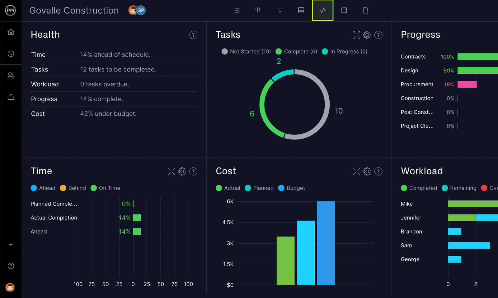 Create project dashboards with ProjectManager's PMO software