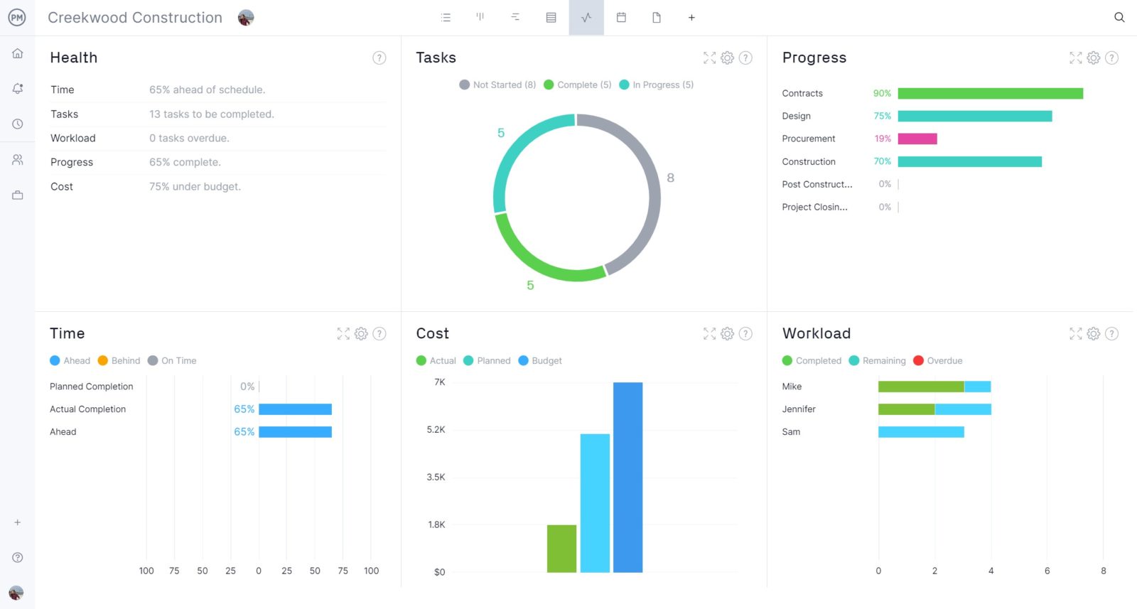 Construction dashboard in ProjectManager