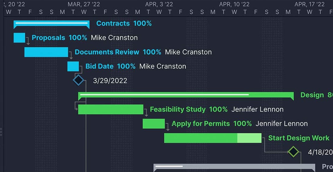 ProjectManager's Gantt chart zoomed-in image showing task dependencies