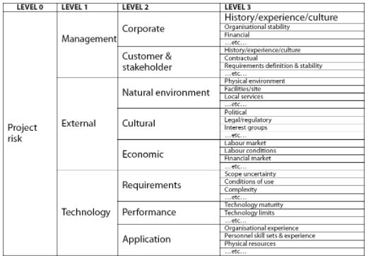 Generic risk breakdown structure example