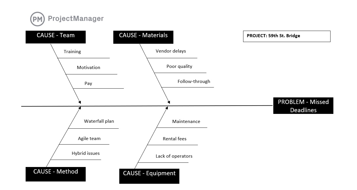 root caust analysis template, a risk management tool