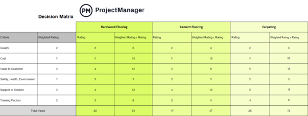 Decision matrix template to help with decision making, a project management skill