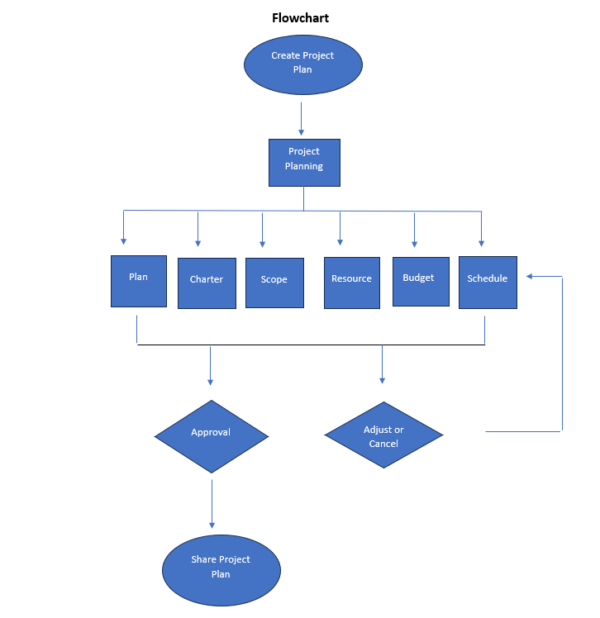 Free flowchart template for Word.