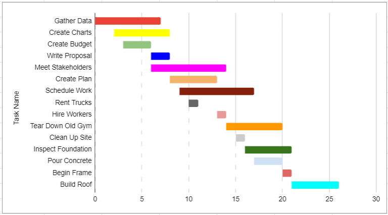 Gantt chart Google Sheets - final result