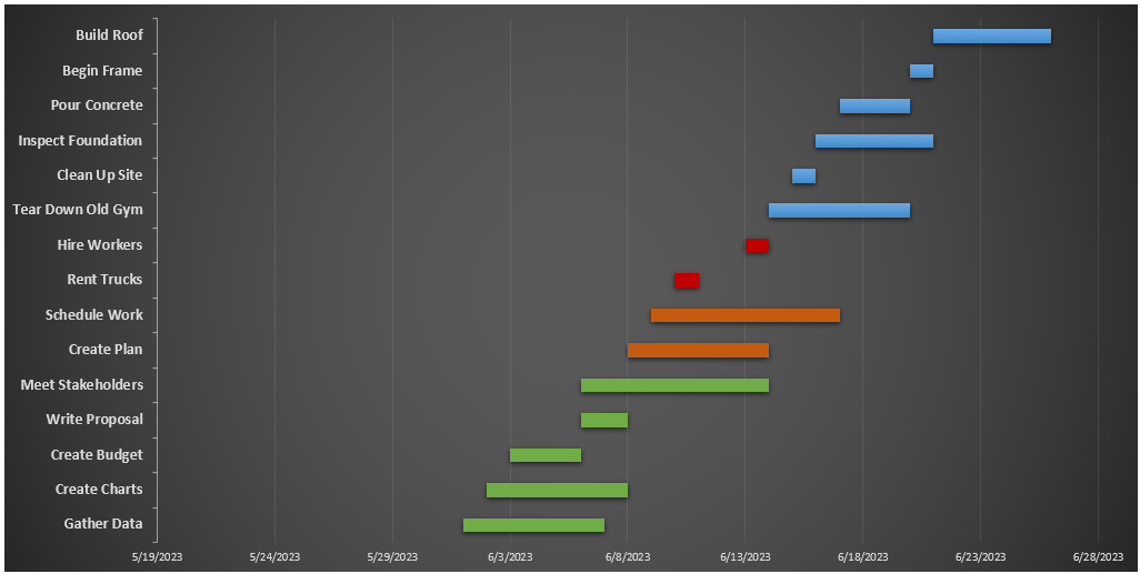 Gantt chart project calendar template