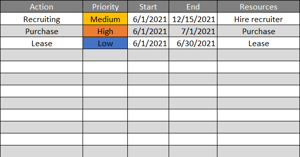 action items in a gap analysis template