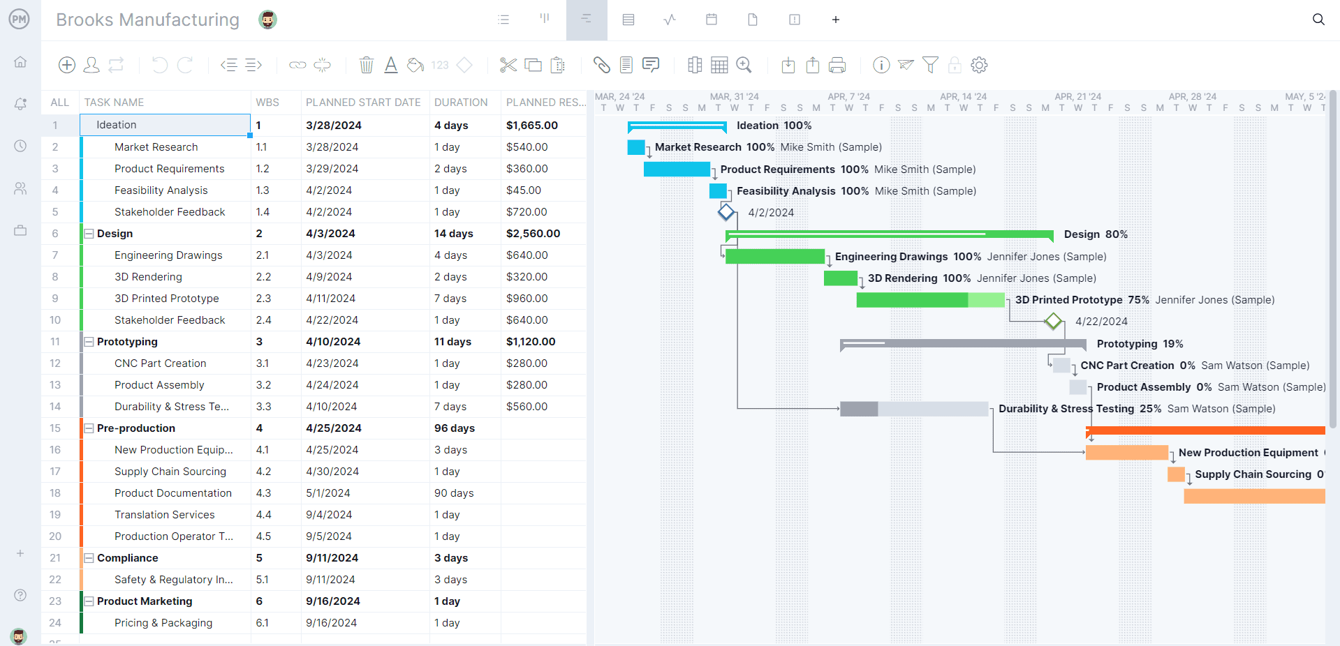 ProjectManager's Gantt chart