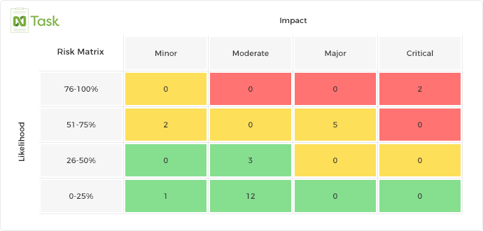 ntask risk matrix