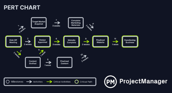 PERT chart example