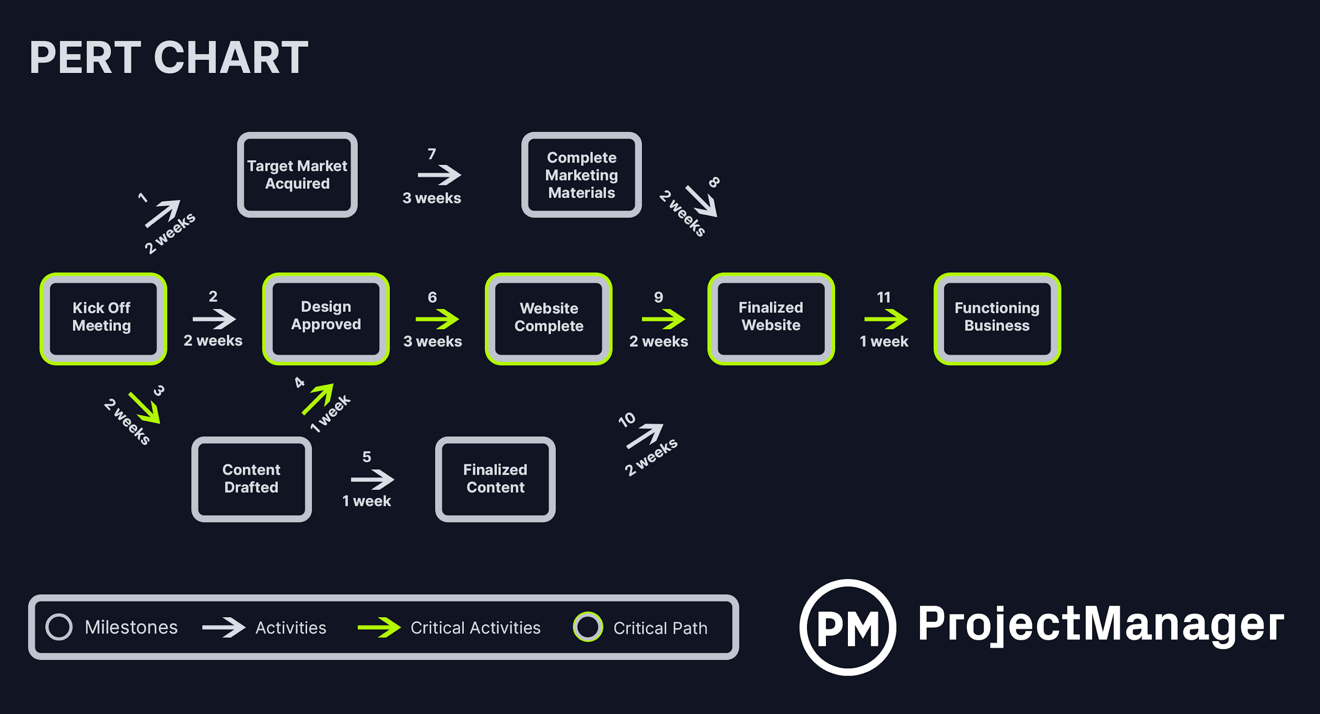 PERT chart example, time estimation method