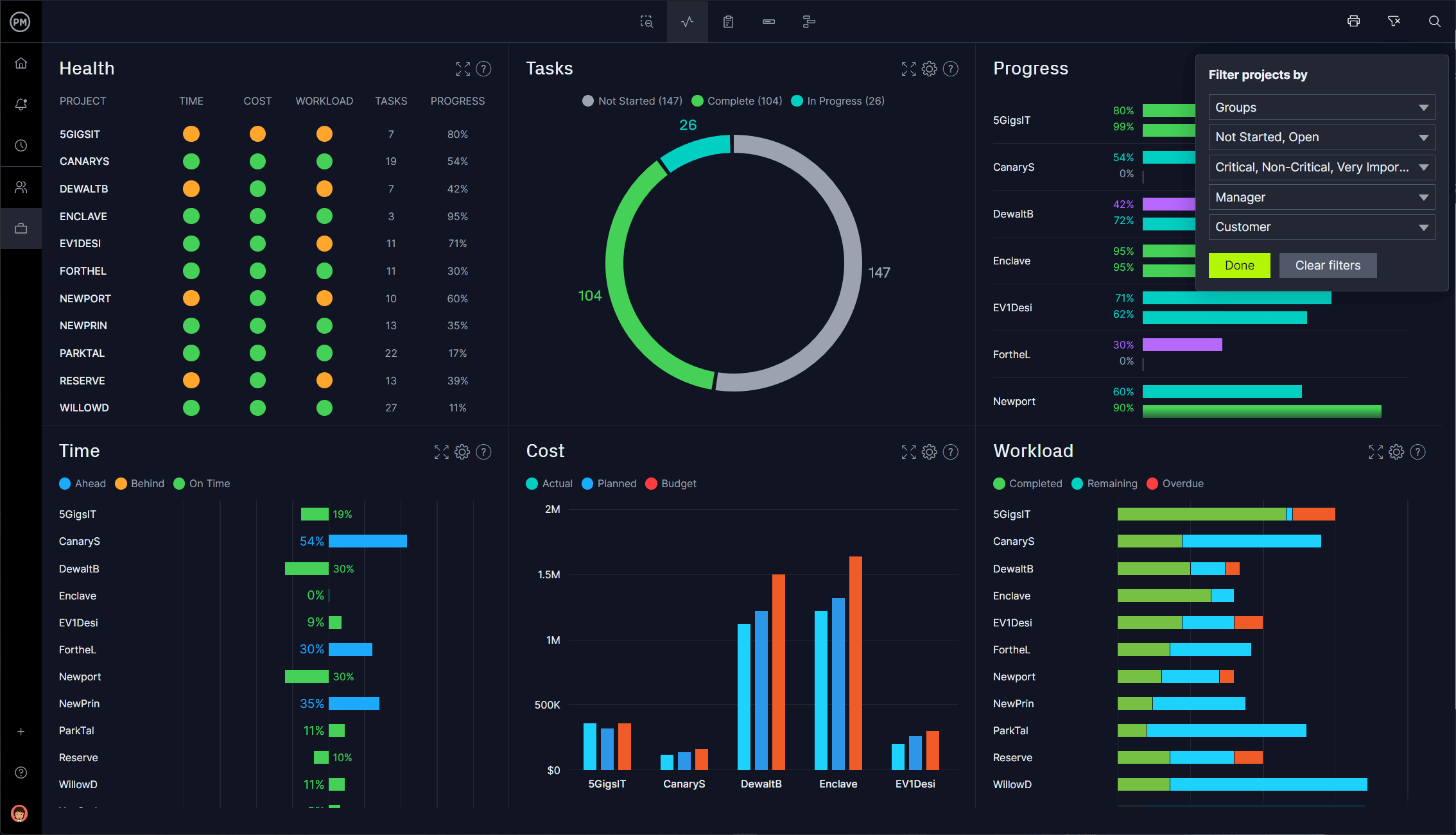 ProjectManager's portfolio dashboard 