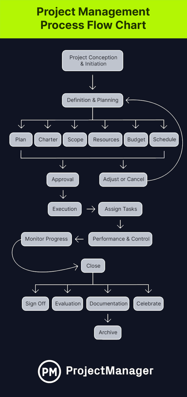 Process management flowchart