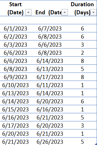 ProjectManager's project timeline template showing due dates for tasks