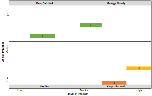 Stakeholder map for the project management knowledge areas