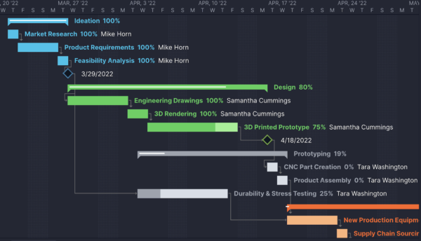 Milestone chart made with a Gantt chart